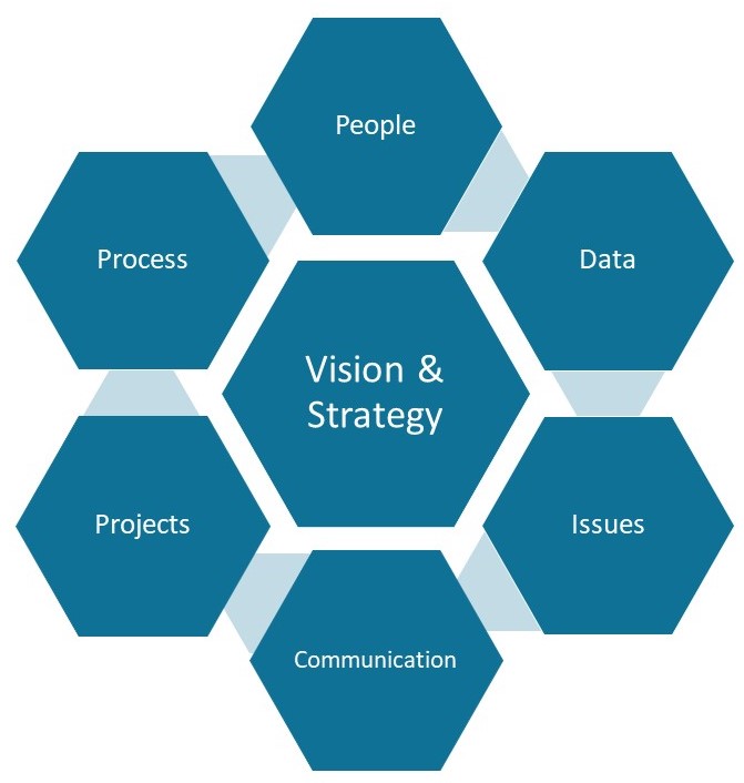 Smart Management Model Smart Management Model - Riana Avis